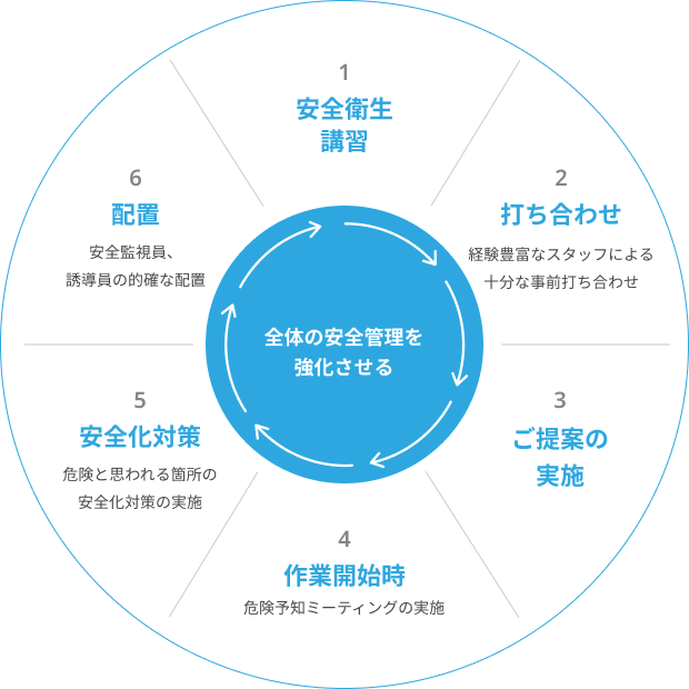 安全管理について